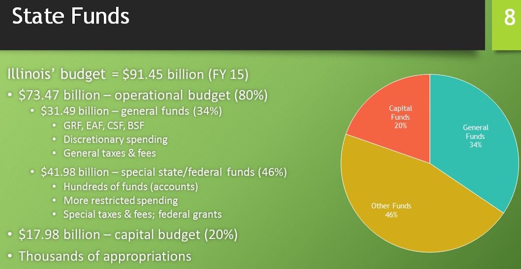 The Illinois State Budget Process A selfguided power point presentation